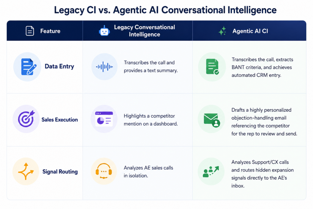 Legacy CI vs. Agentic AI CI